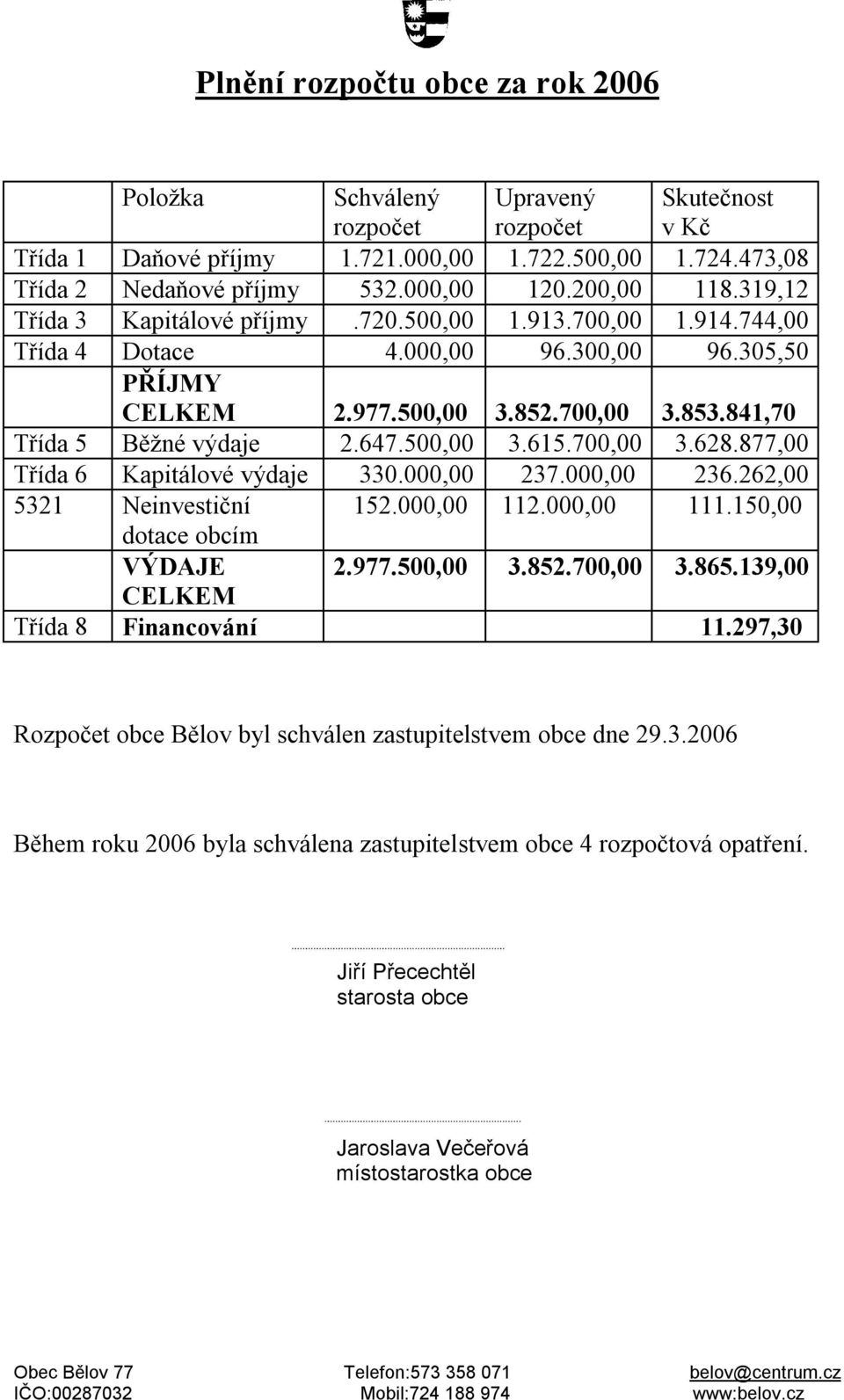 841,70 Třída 5 Běžné výdaje 2.647.500,00 3.615.700,00 3.628.877,00 Třída 6 Kapitálové výdaje 330.000,00 237.000,00 236.262,00 5321 Neinvestiční 152.000,00 112.000,00 111.150,00 dotace obcím VÝDAJE 2.