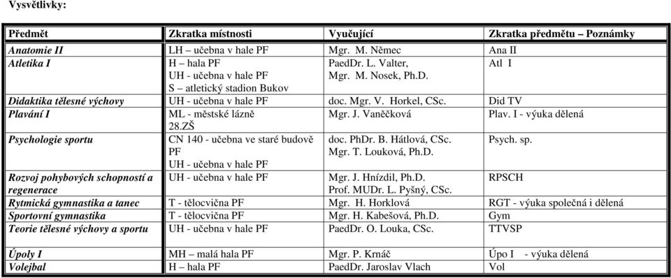 PhDr. B. Hátlová, CSc. Mgr. T. Louková, Ph.D. Rozvoj pohybových schopností a Mgr. J. Hnízdil, Ph.D. RCH regenerace Prof. MUDr. L. Pyšný, CSc. Rytmická gymnastika a tanec T - tělocvična PF Mgr. H. Horklová RGT - výuka společná i dělená Sportovní gymnastika T - tělocvična PF Mgr.