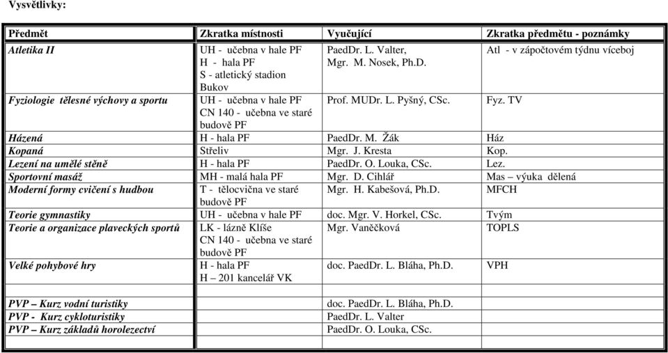 Louka, CSc. Sportovní masáž MH - malá hala PF Mgr. D. Cihlář Mas výuka dělená Moderní formy cvičení s hudbou T - tělocvična ve staré Mgr. H. Kabešová, Ph.D. budově PF Teorie gymnastiky doc. Mgr. V.