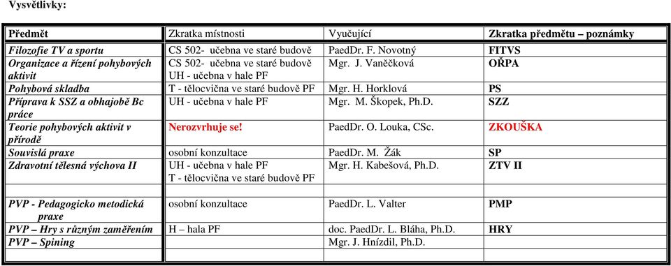 SZZ práce Teorie pohybových aktivit v Nerozvrhuje se! PaedDr. O. Louka, CSc. ZKOUŠKA přírodě Souvislá praxe osobní konzultace PaedDr. M.