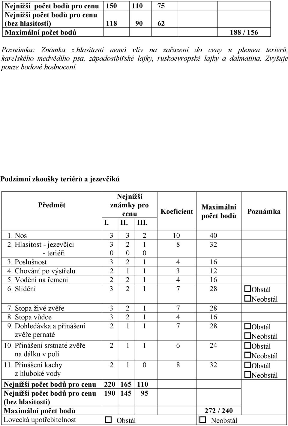 Koeficient Maximální počet bodů Poznámka. Nos 0 40. Hlasitost - jezevčíci 8 - teriéři 0 0 0. Poslušnost 4 6 4. Chování po výstřelu 5. Vodění na řemeni 4 6 6. Slídění 7 8 Obstál 7.