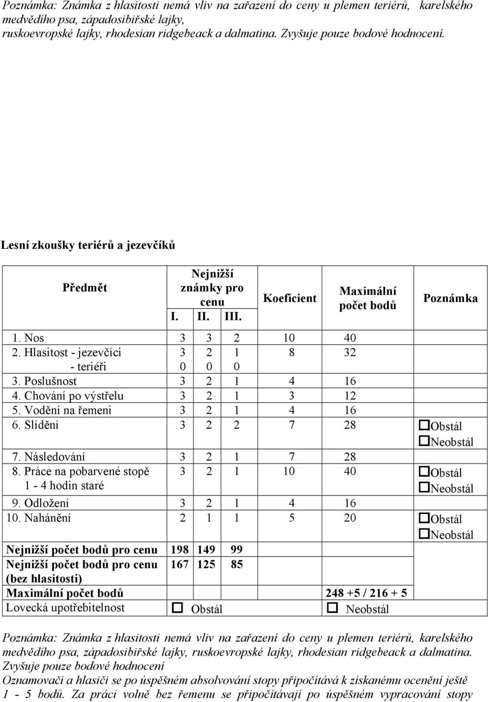 Hlasitost - jezevčíci 8 - teriéři 0 0 0. Poslušnost 4 6 4. Chování po výstřelu 5. Vodění na řemeni 4 6 6. Slídění 7 8 Obstál 7. Následování 7 8 8.