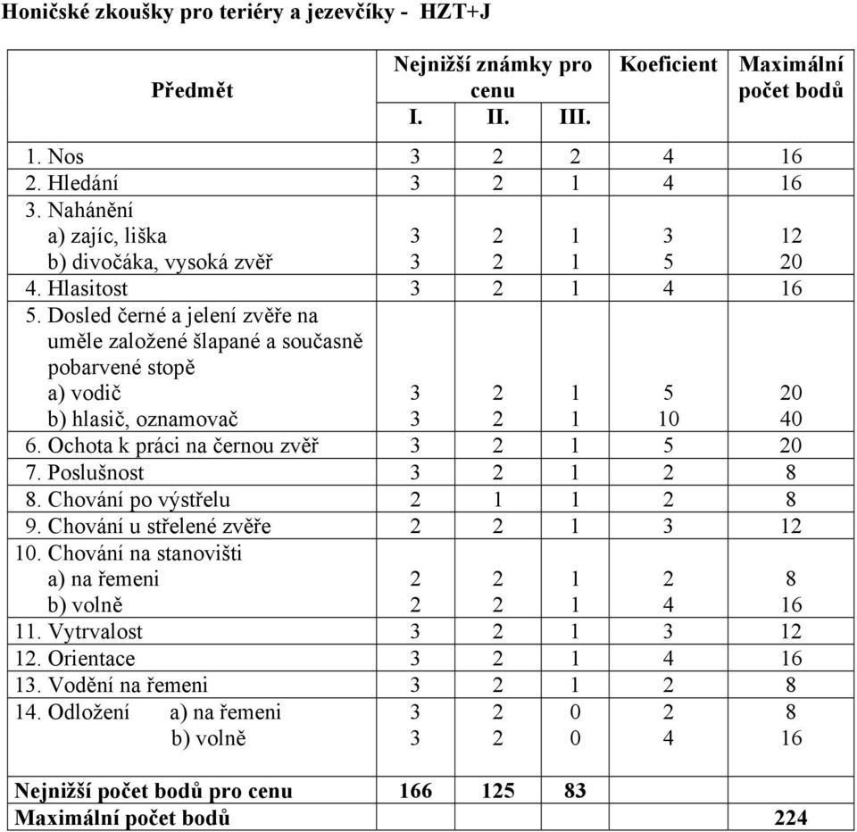 Dosled černé a jelení zvěře na uměle založené šlapané a současně pobarvené stopě a) vodič b) hlasič, oznamovač 5 0 0 40 6. Ochota k práci na černou zvěř 5 0 7.