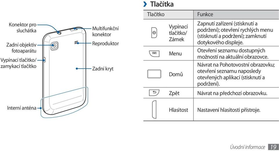 zamknutí dotykového displeje. Otevření seznamu dostupných možností na aktuální obrazovce.