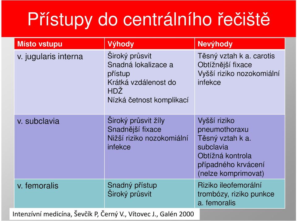 carotis Obtížnější fixace Vyšší riziko nozokomiální infekce v. subclavia Široký průsvit žíly Snadnější fixace Nižší riziko nozokomiální infekce v.