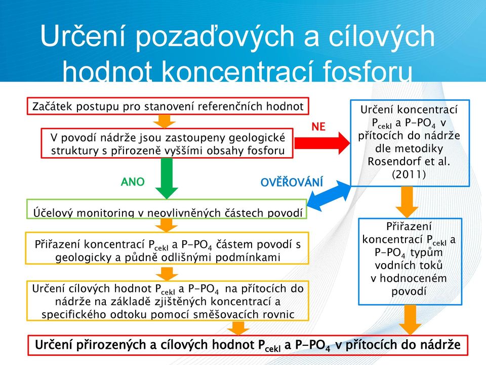 (2011) Účelový monitoring v neovlivněných částech povodí Přiřazení koncentrací P cekl a P-PO 4 částem povodí s geologicky a půdně odlišnými podmínkami Určení cílových hodnot P cekl a