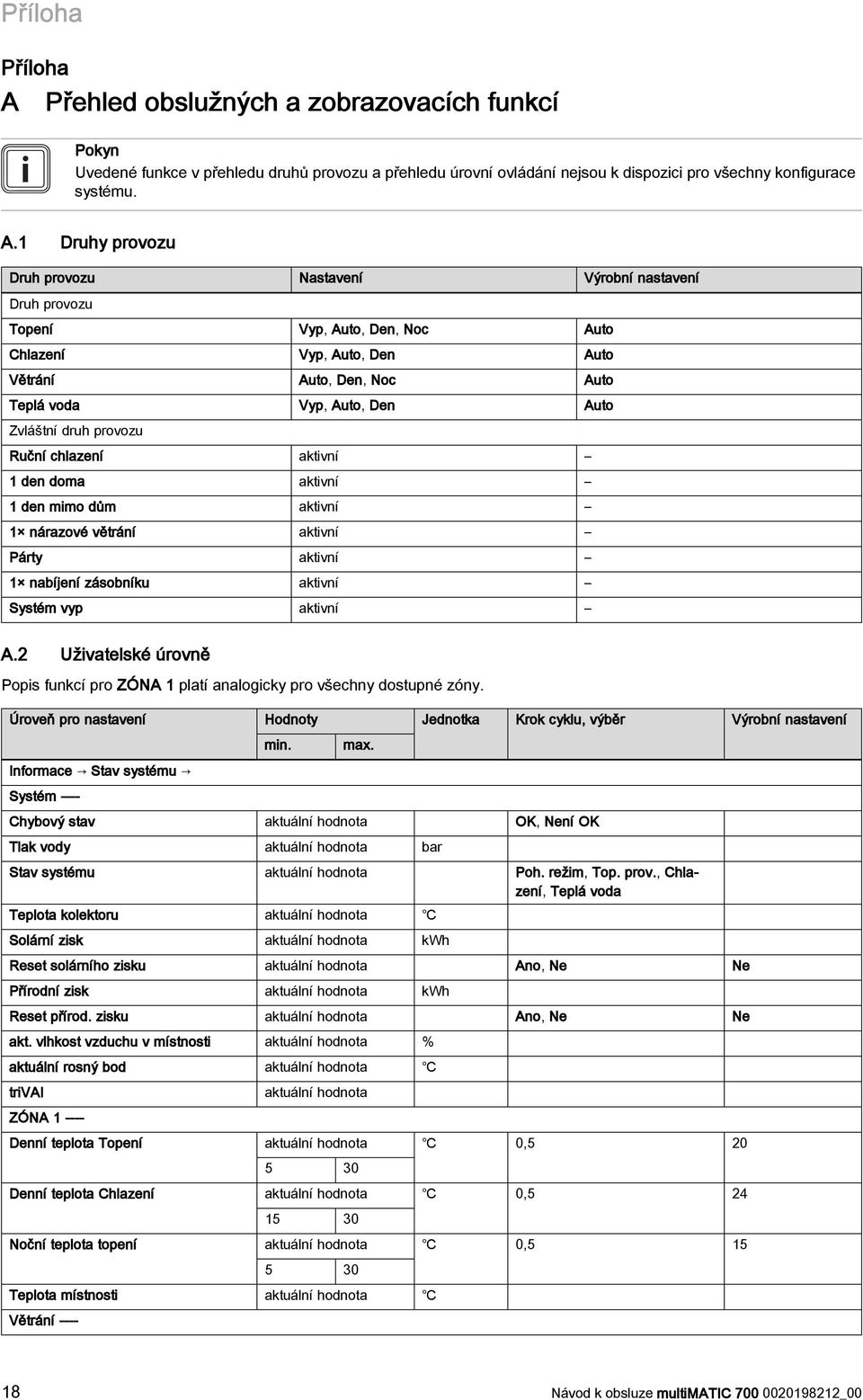 1 Druhy provozu Druh provozu Nastavení Výrobní nastavení Druh provozu Topení Vyp, Auto, Den, Noc Auto Chlazení Vyp, Auto, Den Auto Větrání Auto, Den, Noc Auto Teplá voda Vyp, Auto, Den Auto Zvláštní