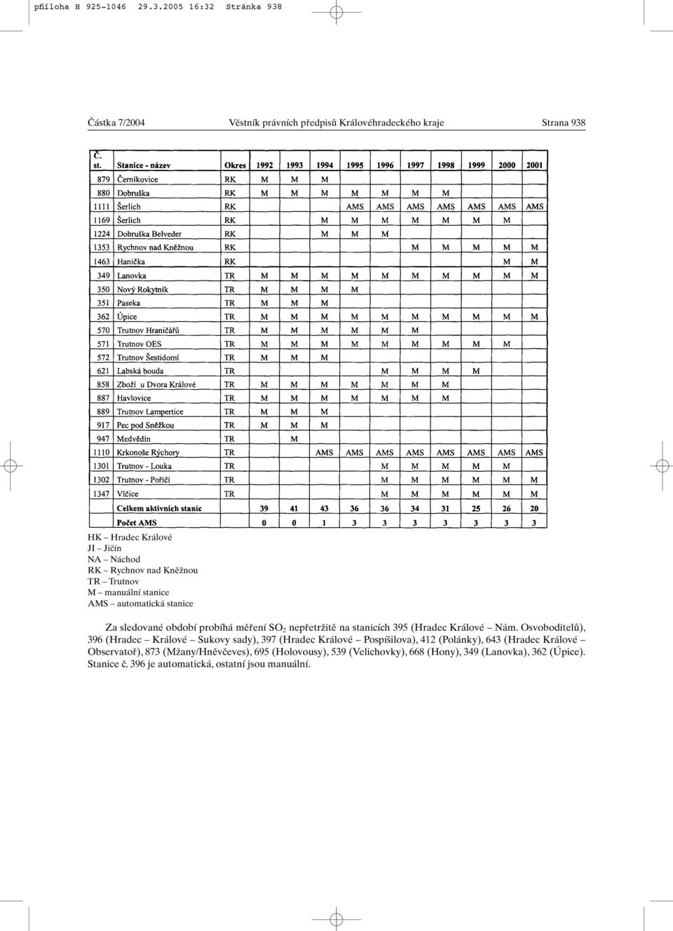 KnûÏnou TR Trutnov M manuální stanice AMS automatická stanice Za sledované období probíhá mûfiení SO 2 nepfietrïitû na stanicích 395 (Hradec Králové Nám.