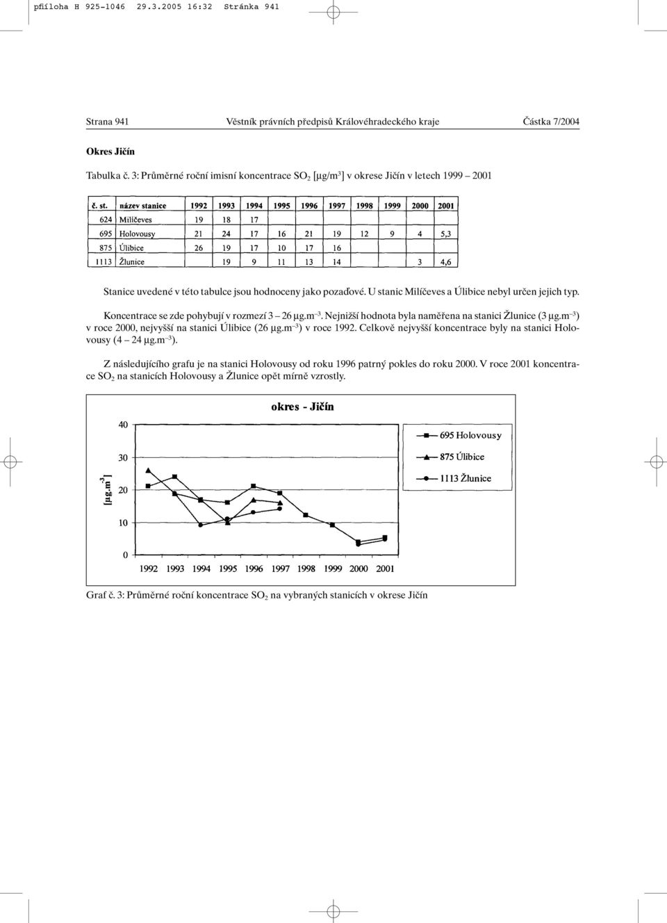 Koncentrace se zde pohybují v rozmezí 3 26 mg.m 3. NejniÏ í hodnota byla namûfiena na stanici Îlunice (3 mg.m 3 ) v roce 2000, nejvy í na stanici Úlibice (26 mg.m 3 ) v roce 1992.