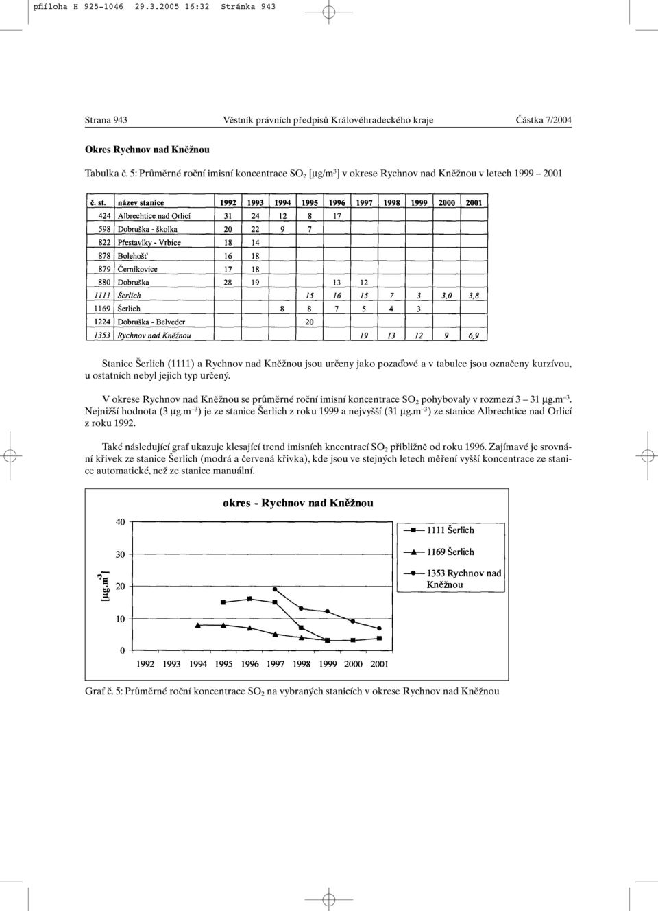 kurzívou, u ostatních nebyl jejich typ urãen. V okrese Rychnov nad KnûÏnou se prûmûrné roãní imisní koncentrace SO 2 pohybovaly v rozmezí 3 31 mg.m 3. NejniÏ í hodnota (3 mg.