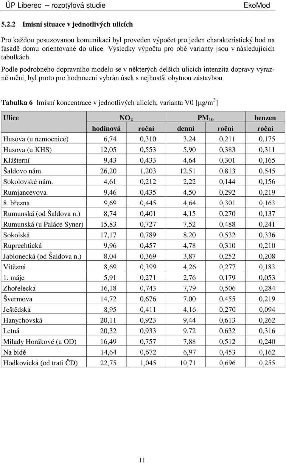 Podle podrobného dopravního modelu se v některých delších ulicích intenzita dopravy výrazně mění, byl proto pro hodnocení vybrán úsek s nejhustší obytnou zástavbou.