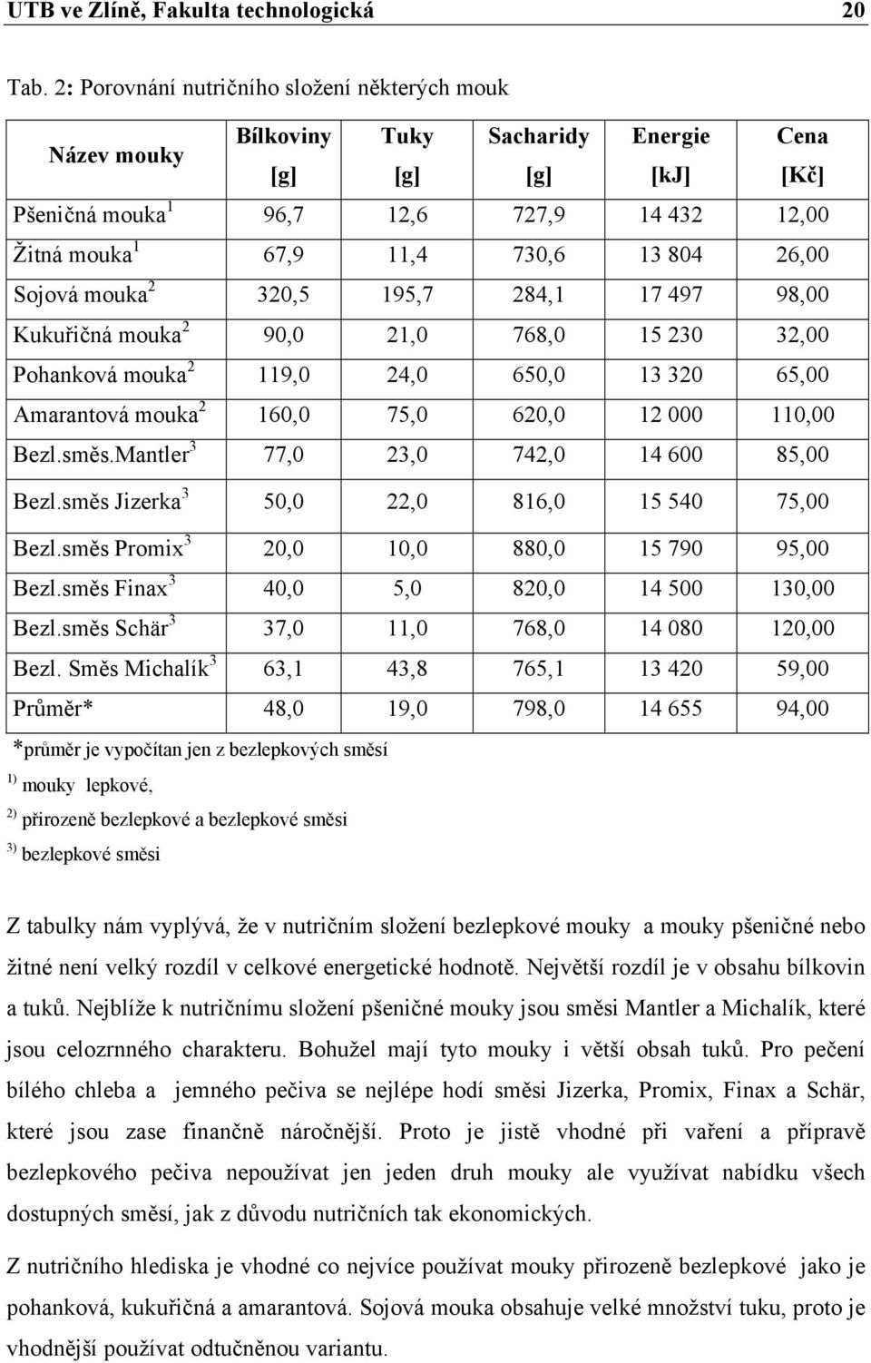 804 26,00 Sojová mouka 2 320,5 195,7 284,1 17 497 98,00 Kukuřičná mouka 2 90,0 21,0 768,0 15 230 32,00 Pohanková mouka 2 119,0 24,0 650,0 13 320 65,00 Amarantová mouka 2 160,0 75,0 620,0 12 000