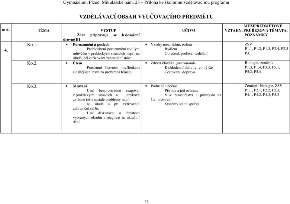 UČIVO Vztahy mezi lidmi, rodina Bydlení Oblečení, profese, vzdělání Zdraví člověka, gastronomie Každodenní aktivity, volný čas Cestování, doprava MEZIPŘEDMĚTOVÉ VZTAHY, PRŮŘEZOVÁ TÉMATA, POZNÁMKY ZSV