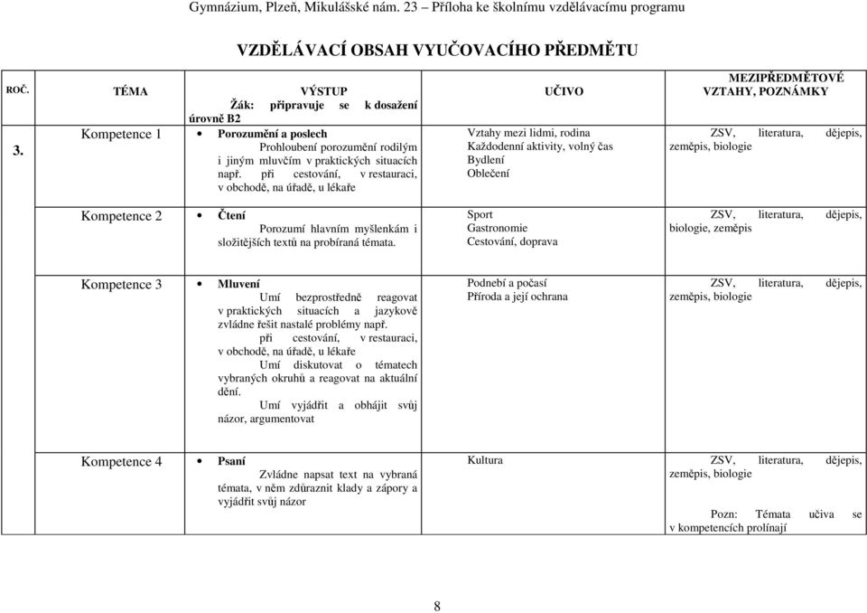 při cestování, v restauraci, v obchodě, na úřadě, u lékaře Kompetence 2 Čtení Porozumí hlavním myšlenkám i složitějších textů na probíraná témata.