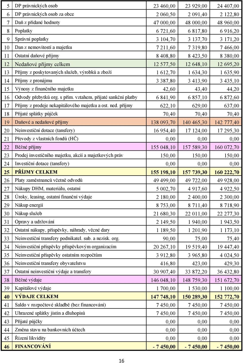 12 648,10 12 695,20 13 Příjmy z poskytovaných služeb, výrobků a zboží 1 612,70 1 634,30 1 635,90 14 Příjmy z pronájmu 3 387,80 3 413,90 3 435,10 15 Výnosy z finančního majetku 42,60 43,40 44,20 16