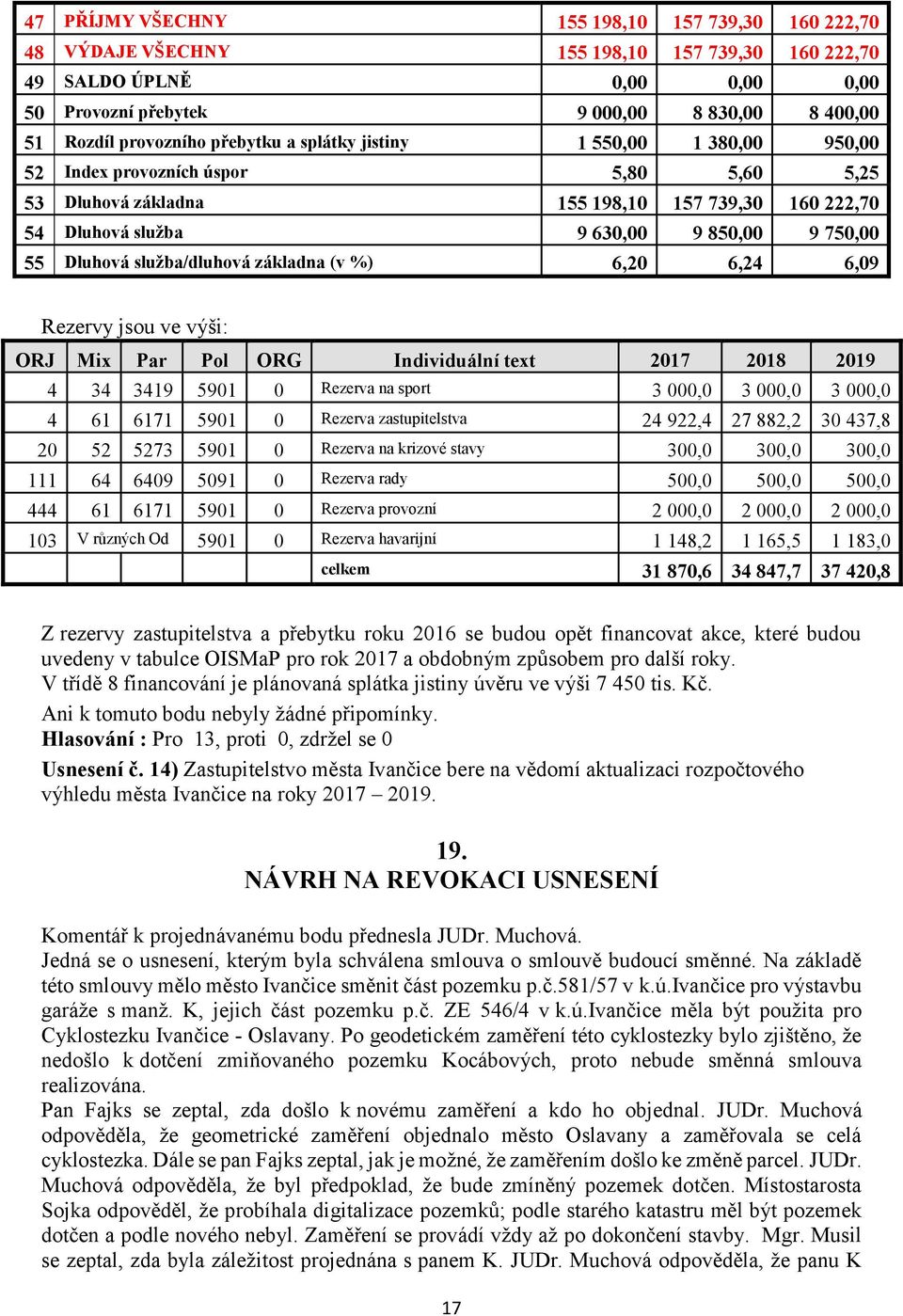 750,00 55 Dluhová služba/dluhová základna (v %) 6,20 6,24 6,09 Rezervy jsou ve výši: ORJ Mix Par Pol ORG Individuální text 2017 2018 2019 4 34 3419 5901 0 Rezerva na sport 3 000,0 3 000,0 3 000,0 4