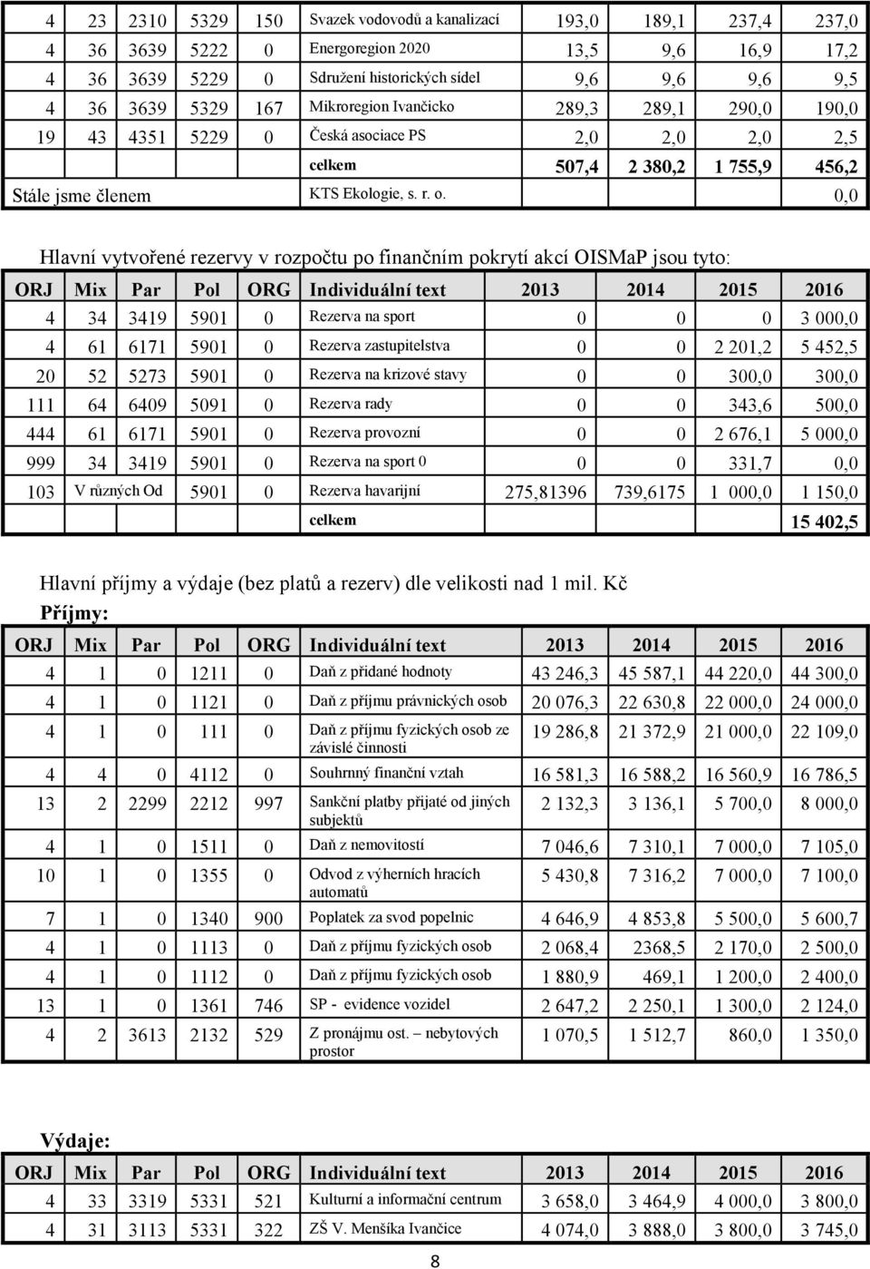 0,0 Hlavní vytvořené rezervy v rozpočtu po finančním pokrytí akcí OISMaP jsou tyto: ORJ Mix Par Pol ORG Individuální text 2013 2014 2015 2016 4 34 3419 5901 0 Rezerva na sport 0 0 0 3 000,0 4 61 6171