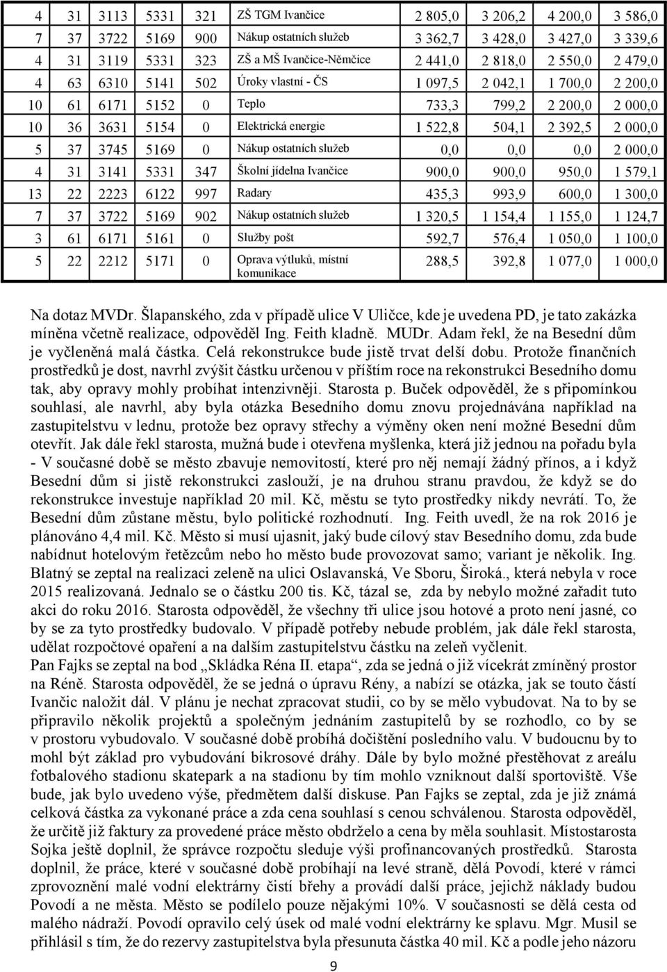 392,5 2 000,0 5 37 3745 5169 0 Nákup ostatních služeb 0,0 0,0 0,0 2 000,0 4 31 3141 5331 347 Školní jídelna Ivančice 900,0 900,0 950,0 1 579,1 13 22 2223 6122 997 Radary 435,3 993,9 600,0 1 300,0 7