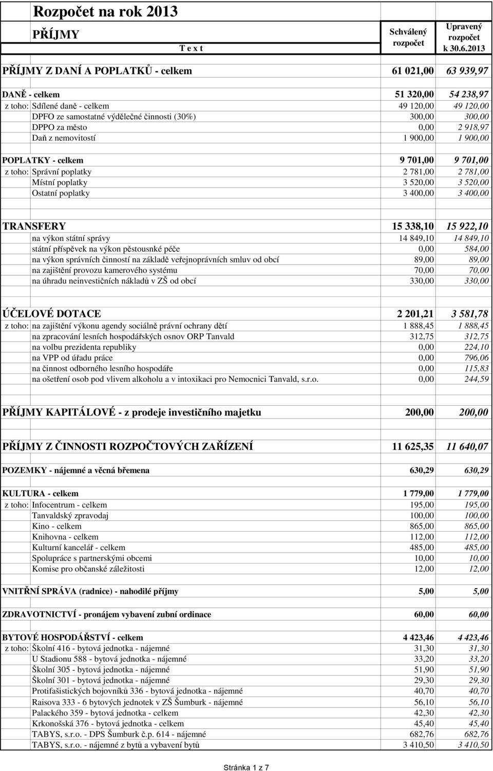 520,00 Ostatní poplatky 3 400,00 3 400,00 TRANSFERY 15 338,10 15 922,10 na výkon státní správy 14 849,10 14 849,10 státní příspěvek na výkon pěstousnké péče 0,00 584,00 na výkon správních činností na