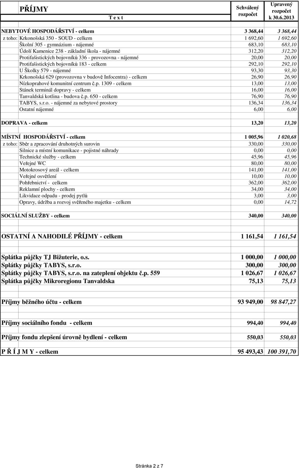 (provozovna v budově Infocentra) - celkem 26,90 26,90 Nízkoprahové komunitní centrum č.p. 1309 - celkem 13,00 13,00 Stánek terminál dopravy - celkem 16,00 16,00 Tanvaldská kotlina - budova č.p. 650 - celkem 76,90 76,90 TABYS, s.