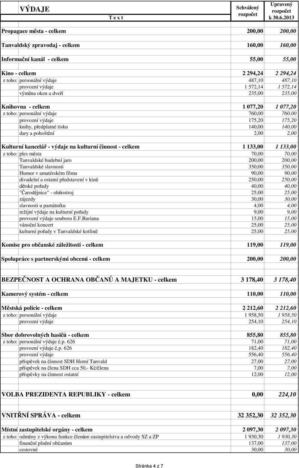 140,00 140,00 dary a pohoštění 2,00 2,00 Kulturní kancelář - výdaje na kulturní činnost - celkem 1 133,00 1 133,00 z toho: ples města 70,00 70,00 Tanvaldské hudební jaro 200,00 200,00 Tanvaldské