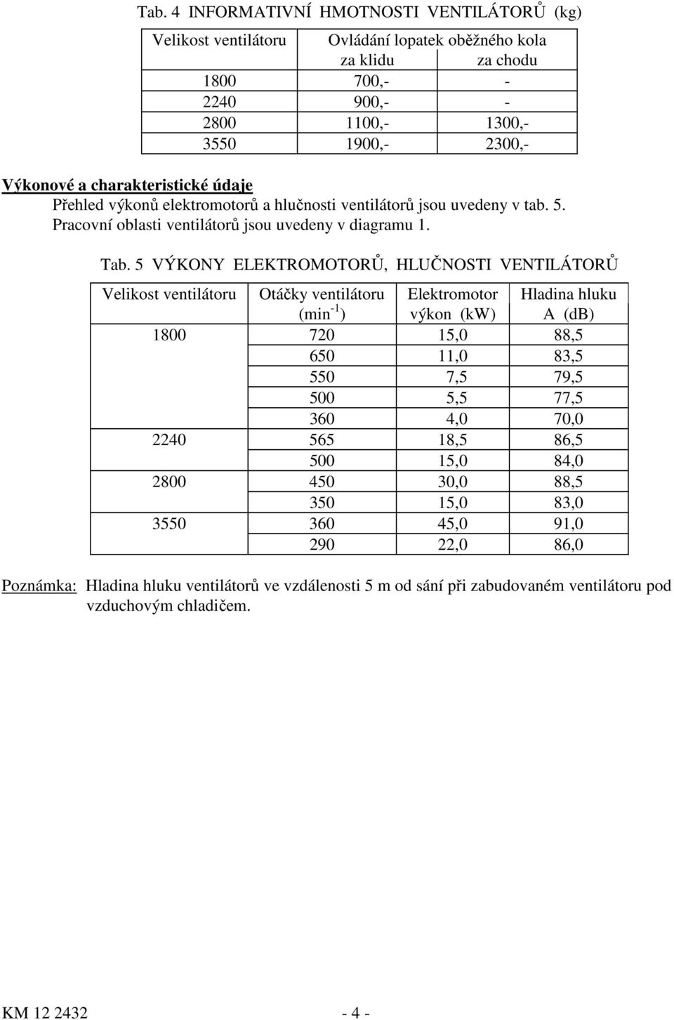 5 VÝKONY ELEKTROMOTORŮ, HLUČNOSTI VENTILÁTORŮ Velikost ventilátoru Otáčky ventilátoru Elektromotor Hladina hluku (min -1 ) výkon (kw) A (db) 1800 720 15,0 88,5 650 11,0 83,5 550 7,5 79,5 500 5,5