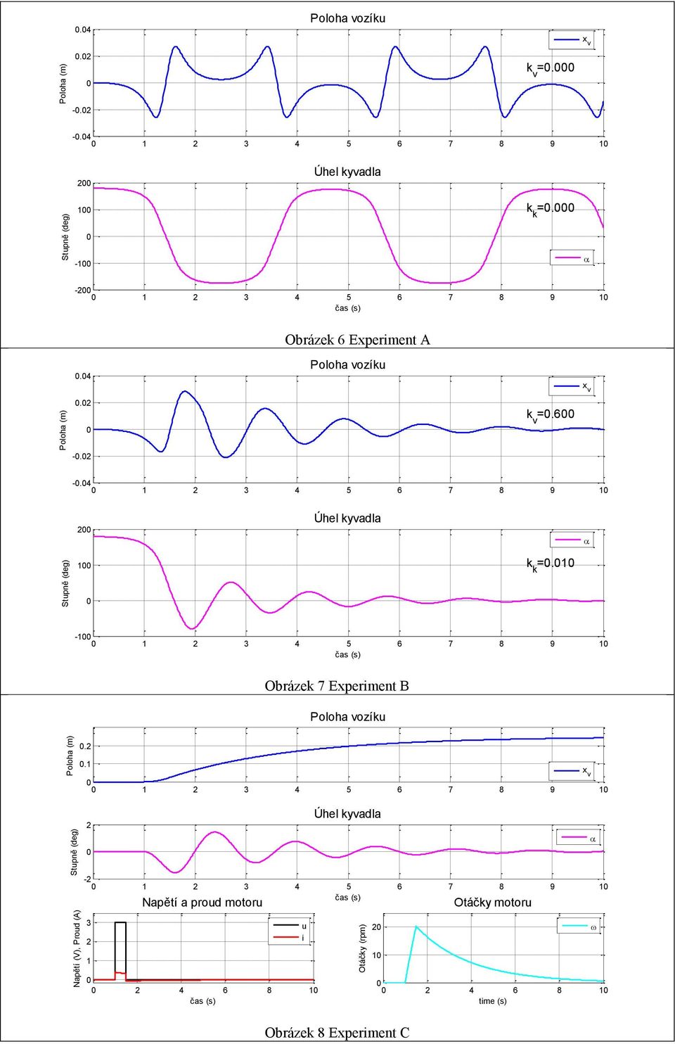 4 2 3 4 5 6 7 8 9 2 Úhel kyvala Stupně (eg) k k =. - 2 3 4 5 6 7 8 9 Obrázek 7 Experiment B Poloha vozíku Poloha (m).2. x v