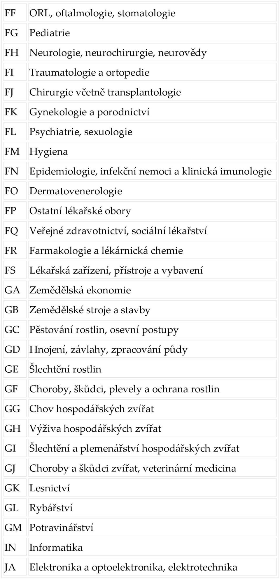 sociální lékařství Farmakologie a lékárnická chemie Lékařská zařízení, přístroje a vybavení Zemědělská ekonomie Zemědělské stroje a stavby Pěstování rostlin, osevní postupy Hnojení, závlahy,