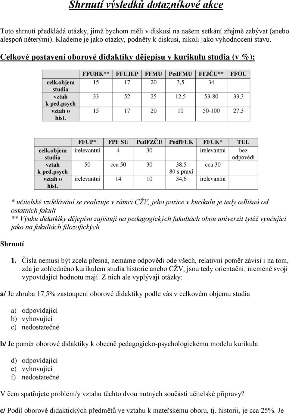 FFUHK** FFUJEP FFMU PedFMU FFJČU** FFOU 15 17 20 3,5 34 33 52 25 12,5 53-80 33,3 15 17 20 10 50-100 27,3 celk.objem studia vztah k ped.psych vztah o hist.