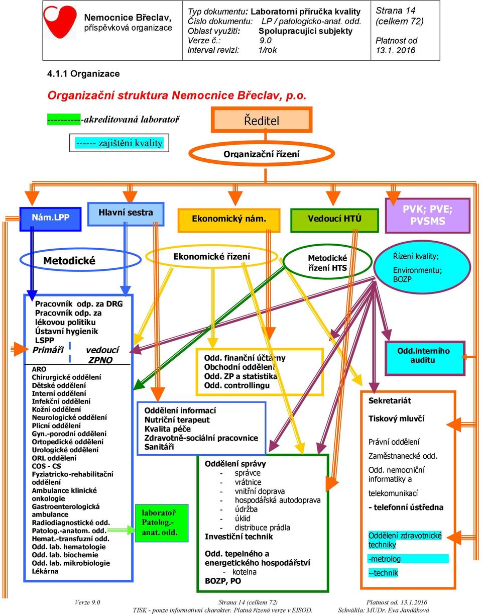 za lékovou politiku Ústavní hygienik LSPP Primáři vedoucí ZPNO ARO Chirurgické oddělení Dětské oddělení Interní oddělení Infekční oddělení Kožní oddělení Neurologické oddělení Plicní oddělení Gyn.