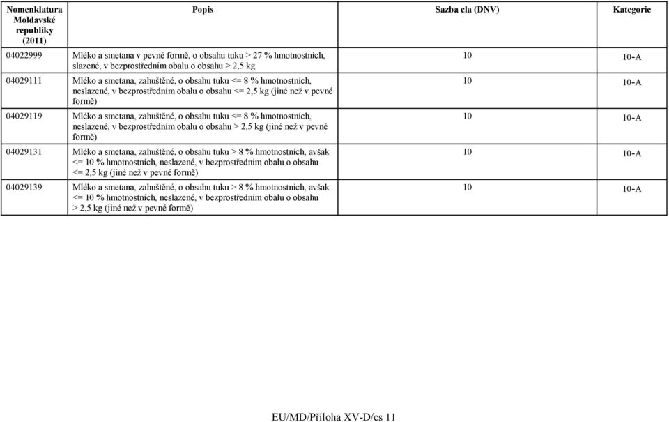 kg (jiné než v pevné formě) 04029131 Mléko a smetana, zahuštěné, o obsahu tuku > 8 % hmotnostních, avšak <= 10 % hmotnostních, neslazené, v bezprostředním obalu o obsahu <= 2,5 kg (jiné než v pevné