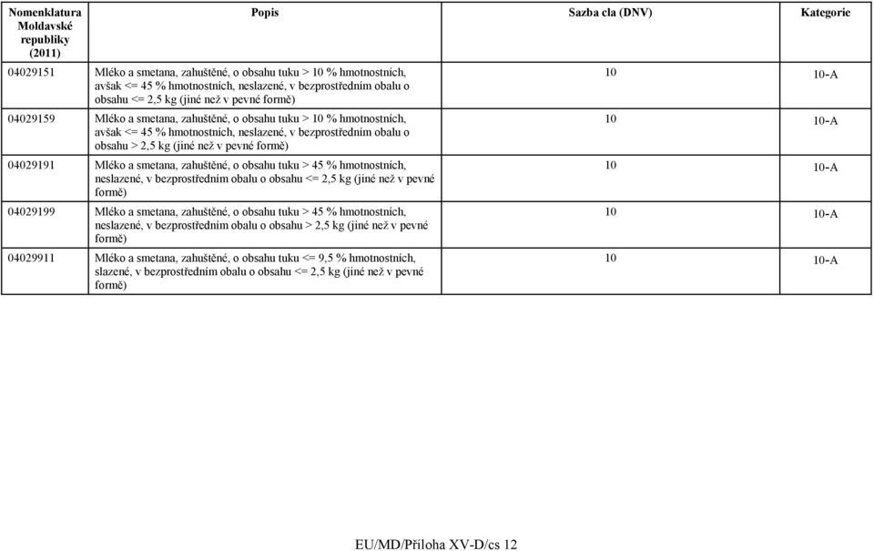 obsahu tuku > 45 % hmotnostních, neslazené, v bezprostředním obalu o obsahu <= 2,5 kg (jiné než v pevné formě) 04029199 Mléko a smetana, zahuštěné, o obsahu tuku > 45 % hmotnostních, neslazené, v