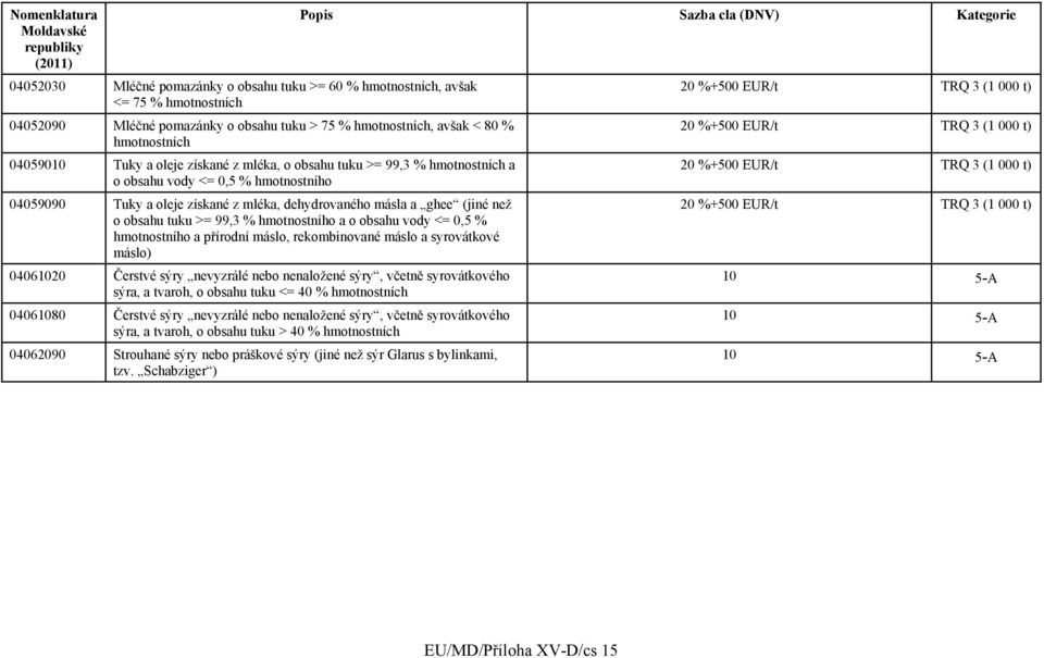 hmotnostního a o obsahu vody <= 0,5 % hmotnostního a přírodní máslo, rekombinované máslo a syrovátkové máslo) 04061020 Čerstvé sýry nevyzrálé nebo nenaložené sýry, včetně syrovátkového sýra, a