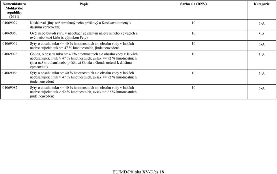 o obsahu vody v látkách neobsahujících tuk > 47 % hmotnostních, avšak <= 72 % hmotnostních (jiná než strouhaná nebo prášková Gouda a Gouda určená k dalšímu zpracování) 04069086 Sýry o obsahu tuku <=