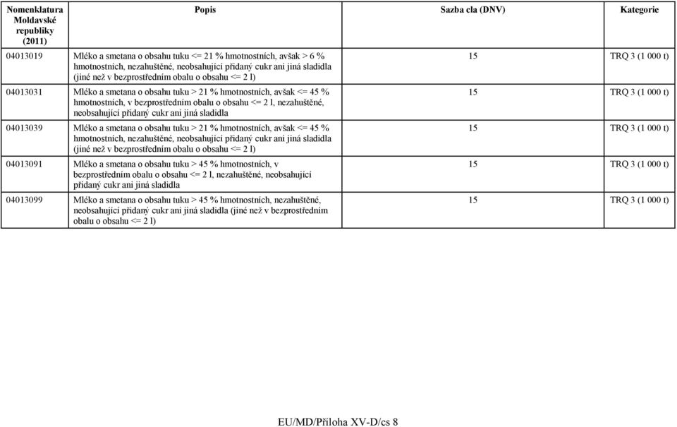 a smetana o obsahu tuku > 21 % hmotnostních, avšak <= 45 % hmotnostních, nezahuštěné, neobsahující přidaný cukr ani jiná sladidla (jiné než v bezprostředním obalu o obsahu <= 2 l) 04013091 Mléko a