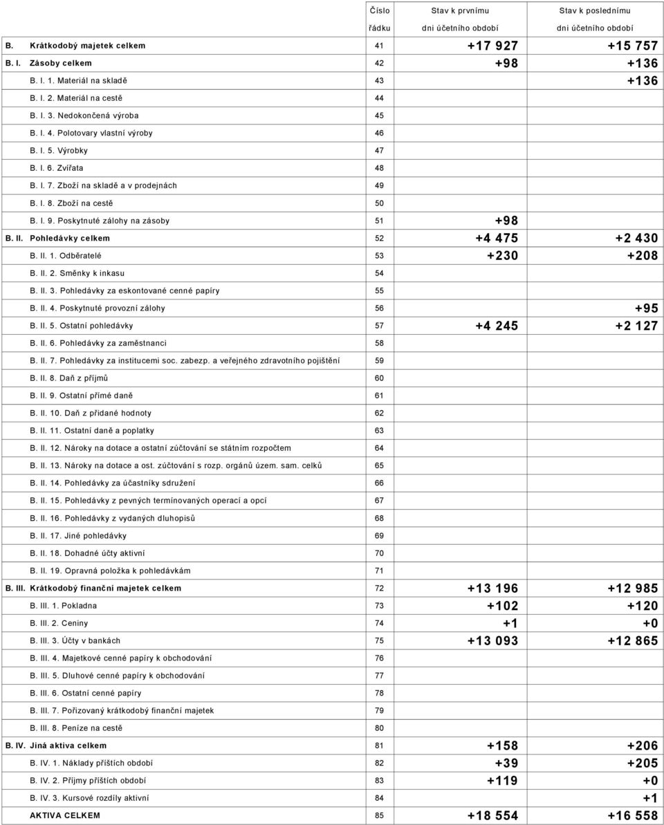 inkasu 54 +98 +4 475 +2 430 +230 +208 B II 3 Pohledávky za eskontované cenné papíry B II 4 Poskytnuté provozní zálohy B II 5 Ostatní pohledávky B II Pohledávky za zaměstnanci B II 7 Pohledávky za