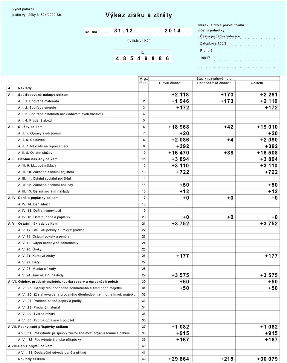 II 5 Opravy a udržování A II Cestovné A II 7 Náklady na reprezentaci A II 8 Ostatní služby A III Osobní náklady celkem 11 A III 9 Mzdové náklady A III 10 Zákonné sociální pojištění A III 11 Ostatní