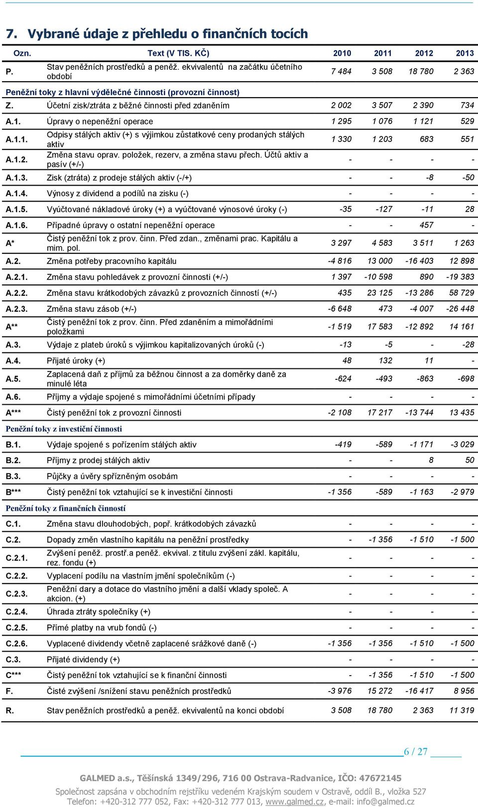 Účetní zisk/ztráta z běžné činnosti před zdaněním 2 002 3 507 2 390 734 A.1. Úpravy o nepeněžní operace 1 295 1 076 1 121 529 A.1.1. A.1.2. Odpisy stálých aktiv (+) s výjimkou zůstatkové ceny prodaných stálých aktiv Změna stavu oprav.