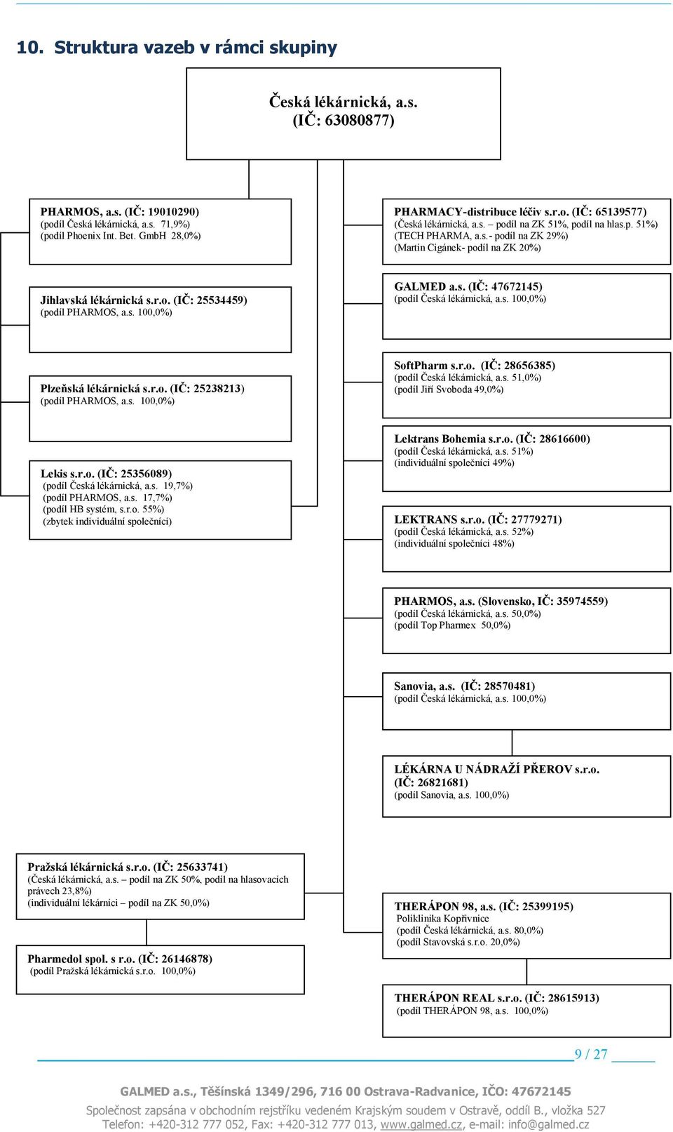 r.o. (IČ: 25534459) (podíl PHARMOS, a.s. 100,0%) GALMED a.s. (IČ: 47672145) (podíl Česká lékárnická, a.s. 100,0%) Plzeňská lékárnická s.r.o. (IČ: 25238213) (podíl PHARMOS, a.s. 100,0%) SoftPharm s.r.o. (IČ: 28656385) (podíl Česká lékárnická, a.