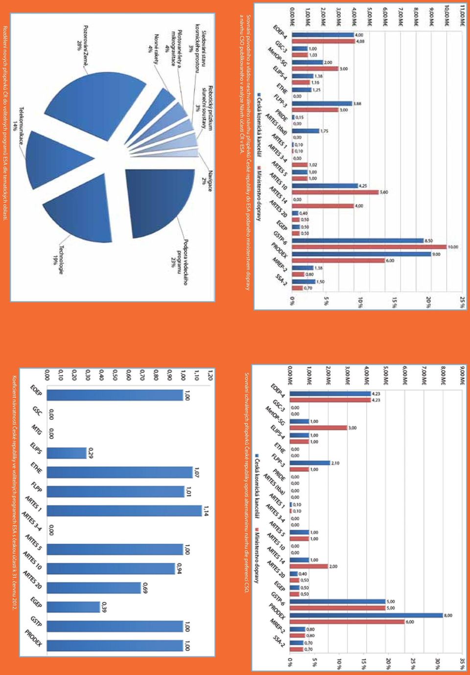 návrhu CSO publikovaného v analýze Návrh účasti ČR v ESA.
