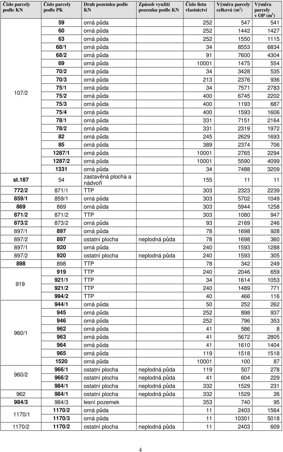 2376 936 75/1 orná půda 34 7571 2783 75/2 orná půda 400 6745 2202 75/3 orná půda 400 1193 687 75/4 orná půda 400 1593 1606 78/1 orná půda 331 7151 2164 78/2 orná půda 331 2319 1972 82 orná půda 245