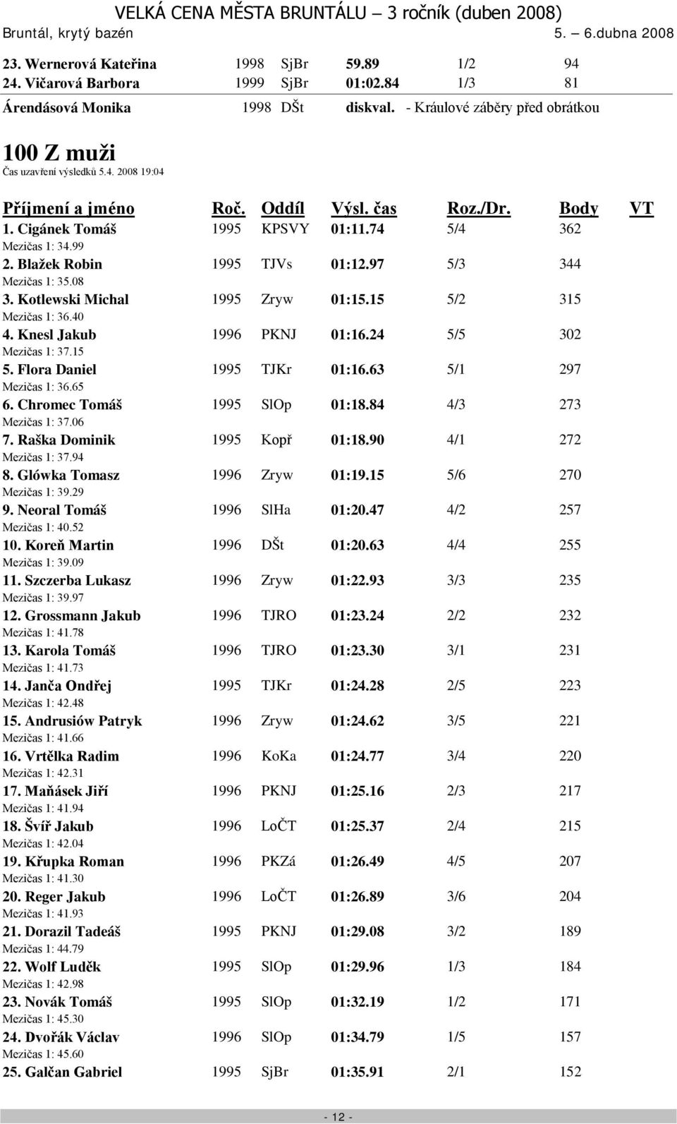 Knesl Jakub 1996 PKNJ 01:16.24 5/5 302 Mezičas 1: 37.15 5. Flora Daniel 1995 TJKr 01:16.63 5/1 297 Mezičas 1: 36.65 6. Chromec Tomáš 1995 SlOp 01:18.84 4/3 273 Mezičas 1: 37.06 7.