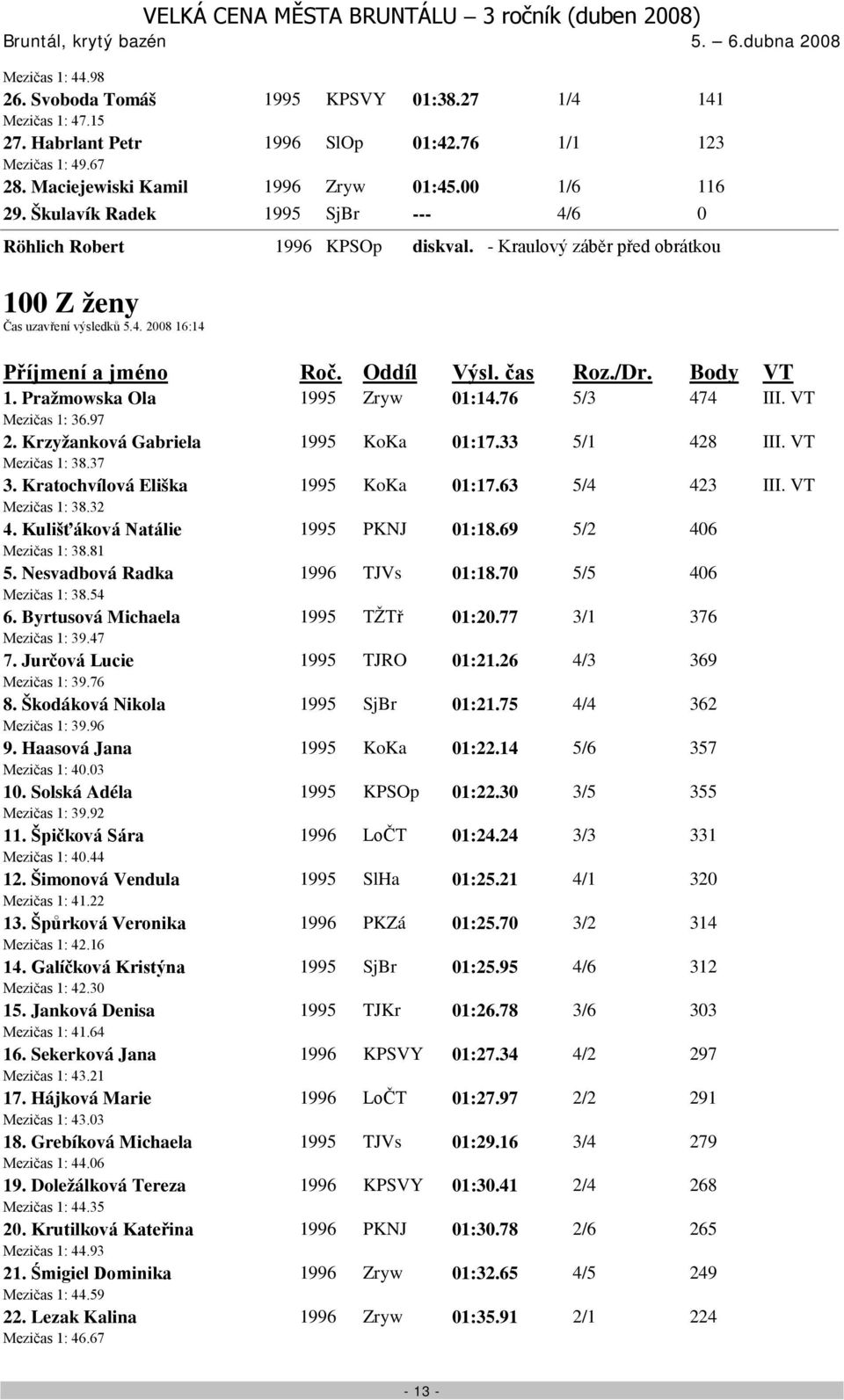 VT Mezičas 1: 36.97 2. Krzyžanková Gabriela 1995 KoKa 01:17.33 5/1 428 III. VT Mezičas 1: 38.37 3. Kratochvílová Eliška 1995 KoKa 01:17.63 5/4 423 III. VT Mezičas 1: 38.32 4.