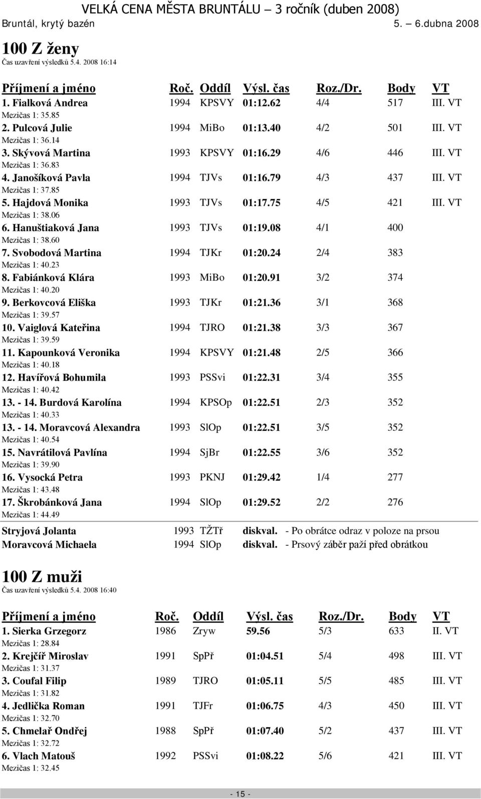 VT Mezičas 1: 38.06 6. Hanuštiaková Jana 1993 TJVs 01:19.08 4/1 400 Mezičas 1: 38.60 7. Svobodová Martina 1994 TJKr 01:20.24 2/4 383 Mezičas 1: 40.23 8. Fabiánková Klára 1993 MiBo 01:20.