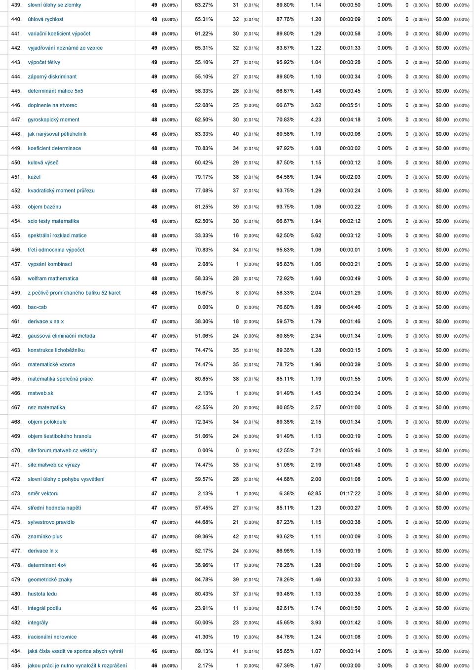 00% 0 (0.00%) $0.00 (0.00%) 443. výpočet tětivy 49 (0.00%) 55.10% 27 (0.01%) 95.92% 1.04 00:00:28 0.00% 0 (0.00%) $0.00 (0.00%) 444. záporný diskriminant 49 (0.00%) 55.10% 27 (0.01%) 89.80% 1.