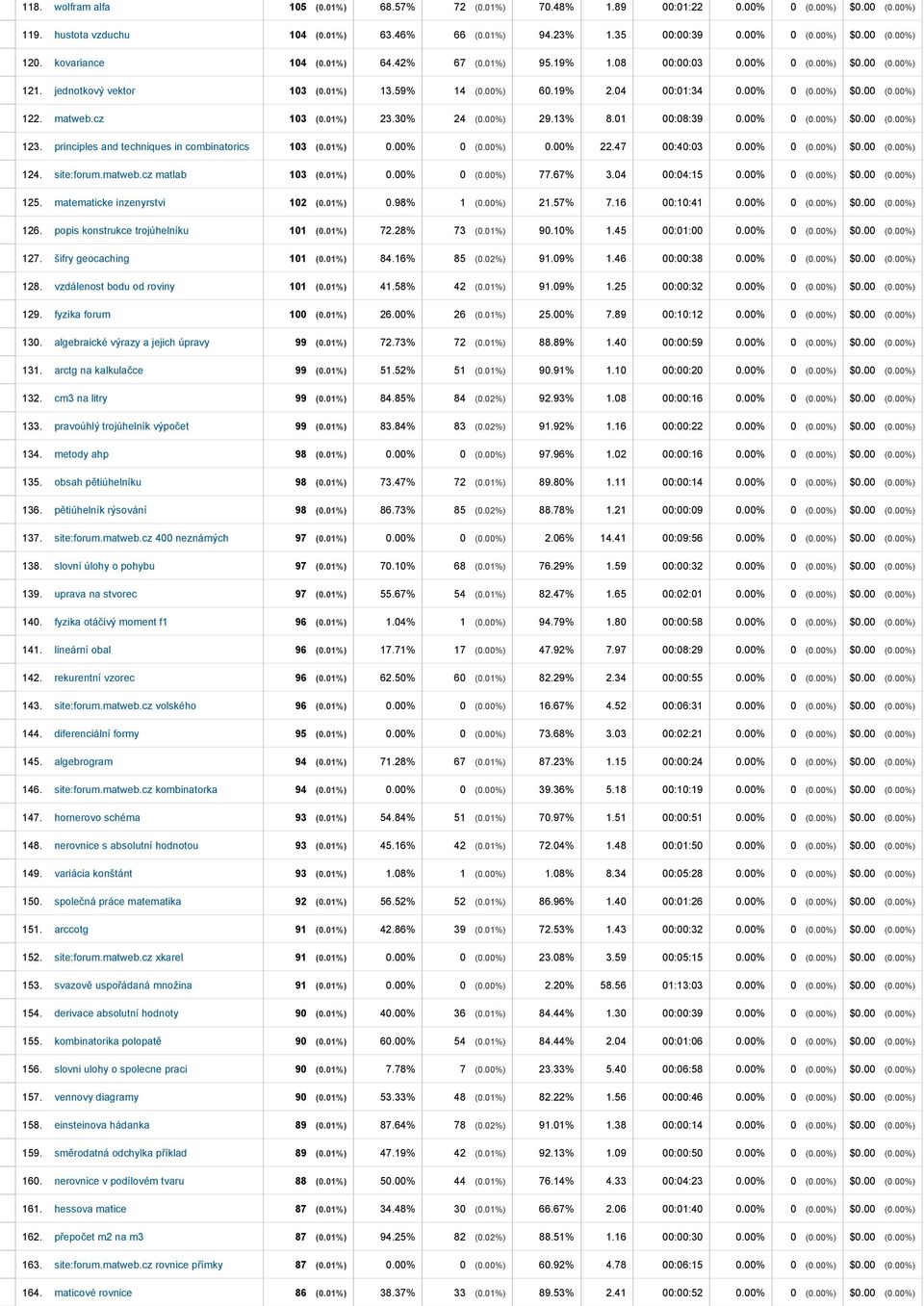 matweb.cz 103 (0.01%) 23.30% 24 (0.00%) 29.13% 8.01 00:08:39 0.00% 0 (0.00%) $0.00 (0.00%) 123. principles and techniques in combinatorics 103 (0.01%) 0.00% 0 (0.00%) 0.00% 22.47 00:40:03 0.00% 0 (0.00%) $0.00 (0.00%) 124.