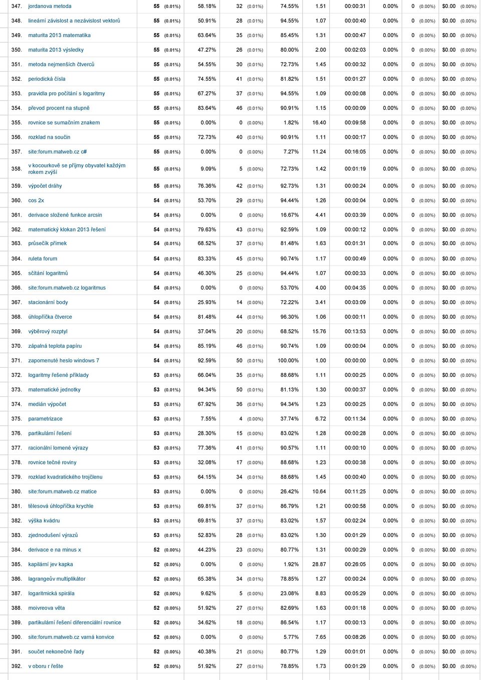 00% 2.00 00:02:03 0.00% 0 (0.00%) $0.00 (0.00%) 351. metoda nejmenších čtverců 55 (0.01%) 54.55% 30 (0.01%) 72.73% 1.45 00:00:32 0.00% 0 (0.00%) $0.00 (0.00%) 352. periodická čísla 55 (0.01%) 74.