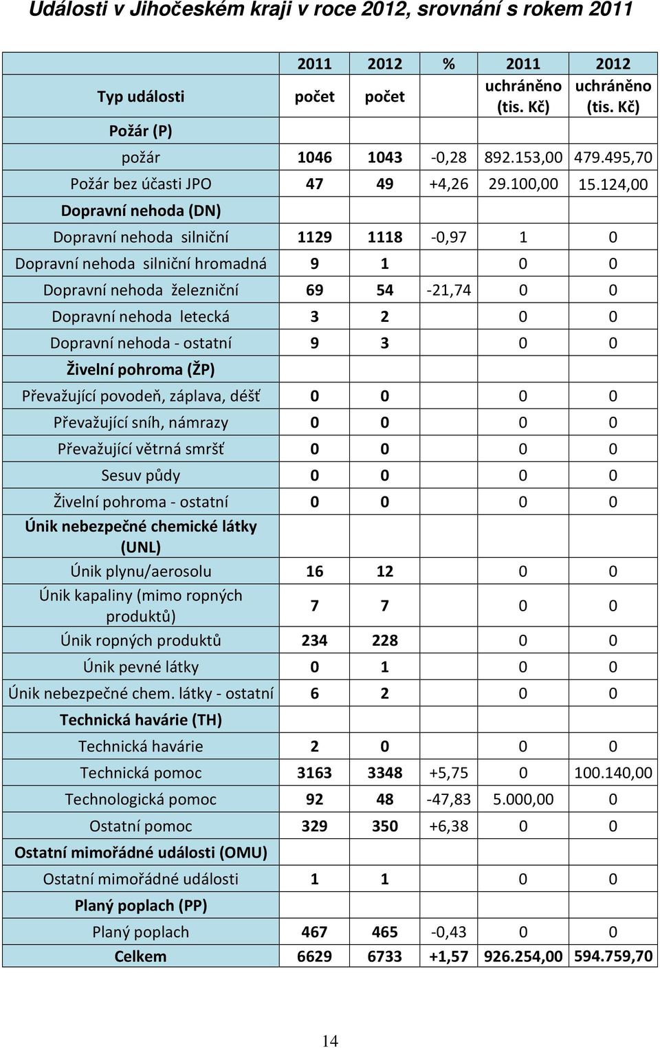 124,00 Dopravní nehoda (DN) Dopravní nehoda silniční 1129 1118-0,97 1 0 Dopravní nehoda silniční hromadná 9 1 0 0 Dopravní nehoda železniční 69 54-21,74 0 0 Dopravní nehoda letecká 3 2 0 0 Dopravní