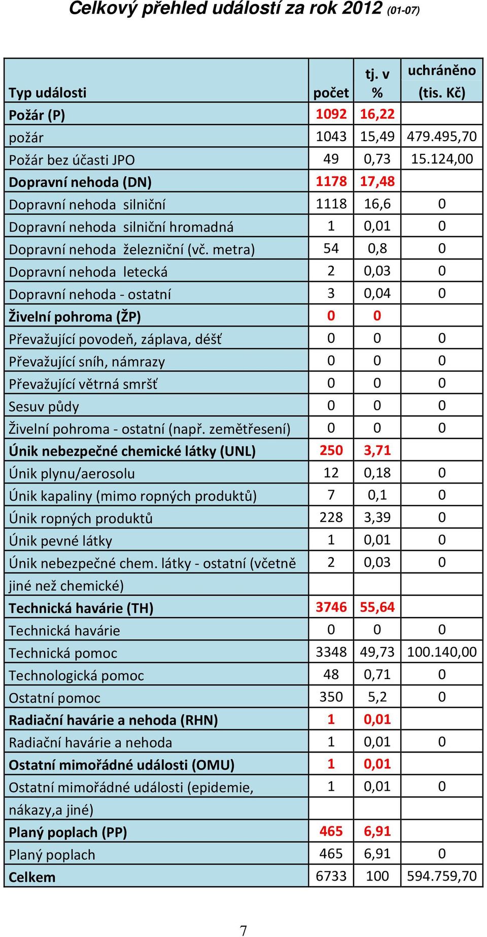 metra) 54 0,8 0 Dopravní nehoda letecká 2 0,03 0 Dopravní nehoda - ostatní 3 0,04 0 Živelní pohroma (ŽP) 0 0 Převažující povodeň, záplava, déšť 0 0 0 Převažující sníh, námrazy 0 0 0 Převažující