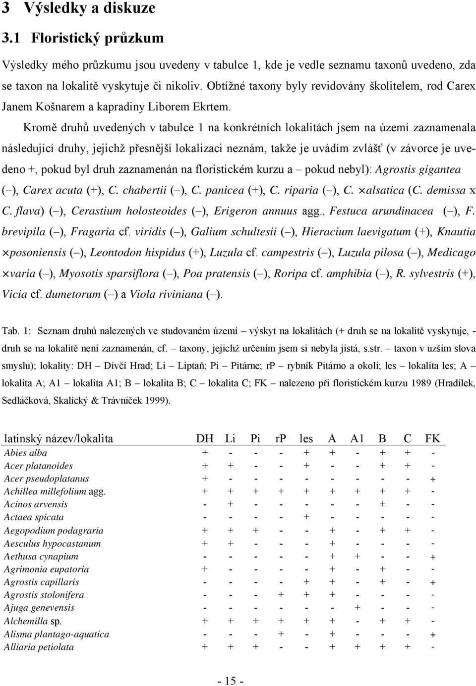 Kromě druhů uvedených v tabulce 1 na konkrétních lokalitách jsem na území zaznamenala následující druhy, jejichž přesnější lokalizaci neznám, takže je uvádím zvlášť (v závorce je uvedeno +, pokud byl